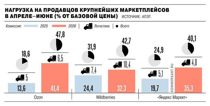����� �������������� �� ���������� ����������� / <a href="https://pikabu.ru/story/komissii_marketpleysov_prevyisili_40_prodavtsyi_govoryat_o_padenii_rentabelnosti_vtroe_14277502?u=https%3A%2F%2Fwww.kommersant.ru%2Fdoc%2F8908235&t=%D0%98%D1%81%D1%82%D0%BE%D1%87%D0%BD%D0%B8%D0%BA&h=6311243d6b66badcb1f5ad5c4e74ea87fac61ebd" title="https://www.kommersant.ru/doc/8908235" target="_blank" rel="nofollow noopener">��������</a>
