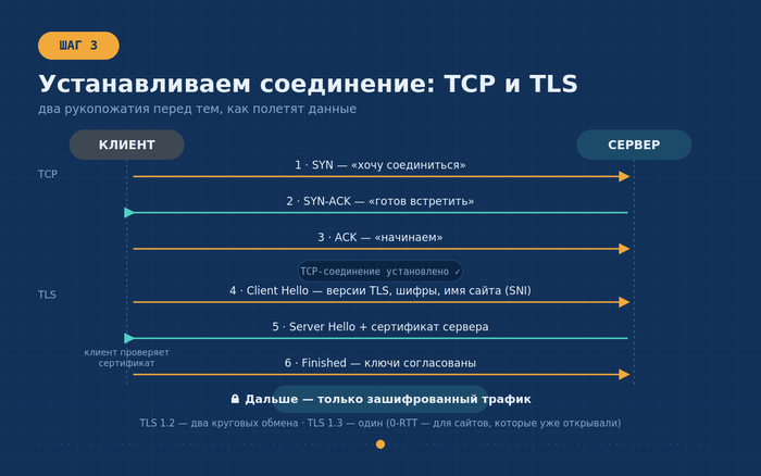 ��������� TCP-���������� � TLS-�����������
