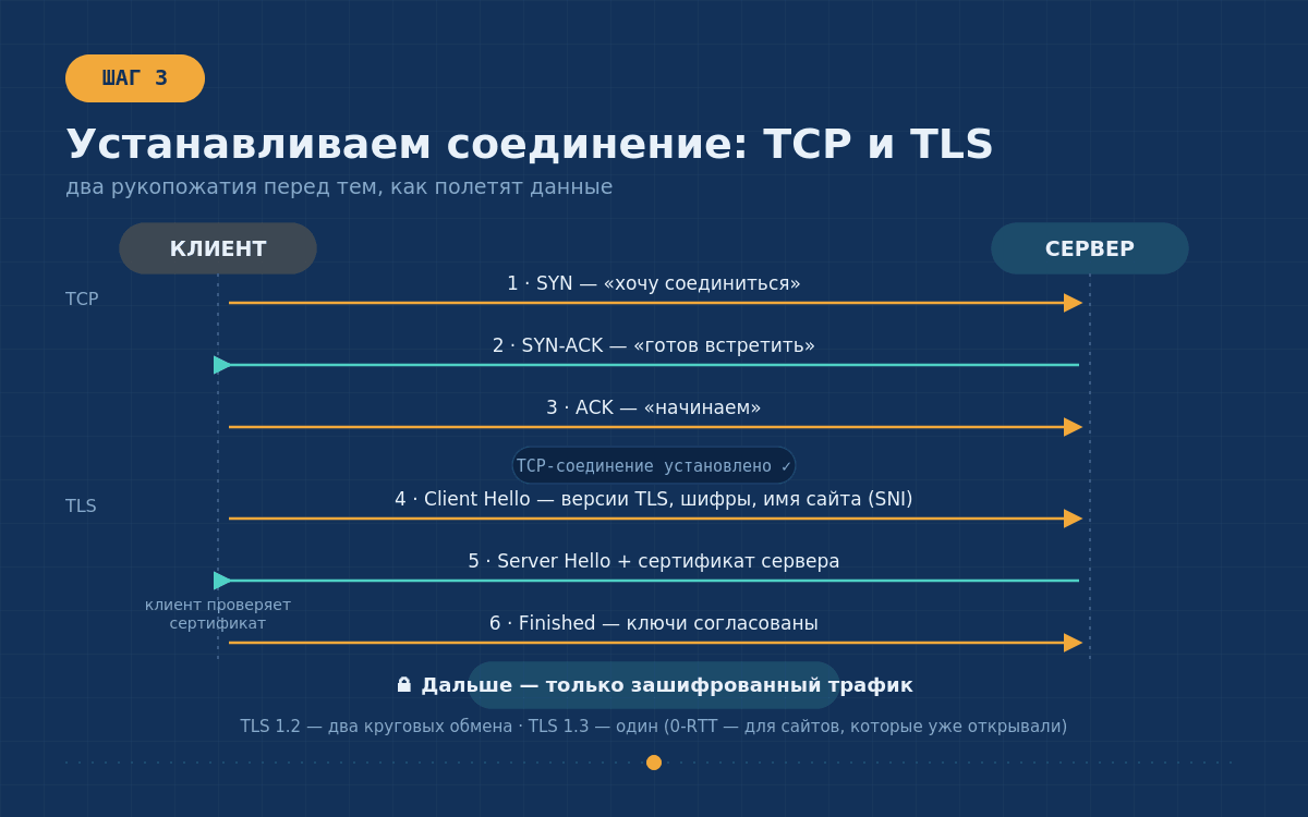 Что происходит, когда вы открываете сайт в браузере: путь одного запроса - IT, Браузер, Http, DNS, Url, Tls, Программа, Timeweb, Блоги компаний, Длиннопост, , Блог