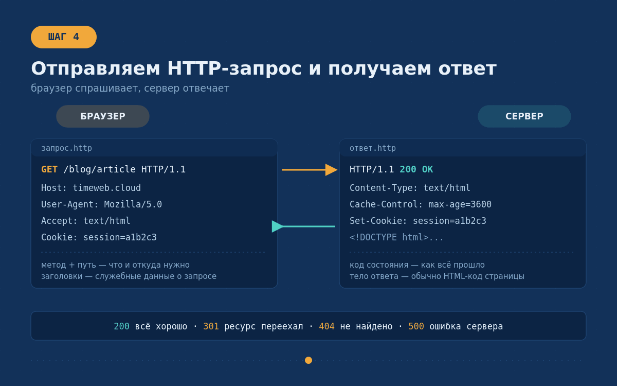 Что происходит, когда вы открываете сайт в браузере: путь одного запроса - IT, Браузер, Http, DNS, Url, Tls, Программа, Timeweb, Блоги компаний, Длиннопост, , Блог