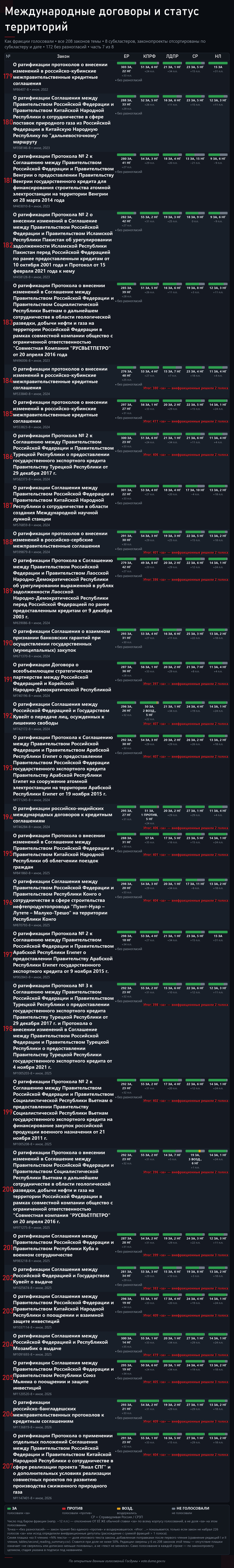 ����� 7. ��������: <!--noindex--><a href="https://pikabu.ru/story/ya_razobral_208_golosovaniy_o_mezhdunarodnyikh_dogovorakh_lepestkovaya_diagramma_vyigodyi_dlya_rossii_14283318?u=http%3A%2F%2Fvote.duma.gov.ru%2F&t=http%3A%2F%2Fvote.duma.gov.ru%2F&h=3c31bda9788519366aa262d946ffa5423955173a" title="http://vote.duma.gov.ru/" target="_blank" rel="nofollow noopener">http://vote.duma.gov.ru/</a><!--/noindex-->