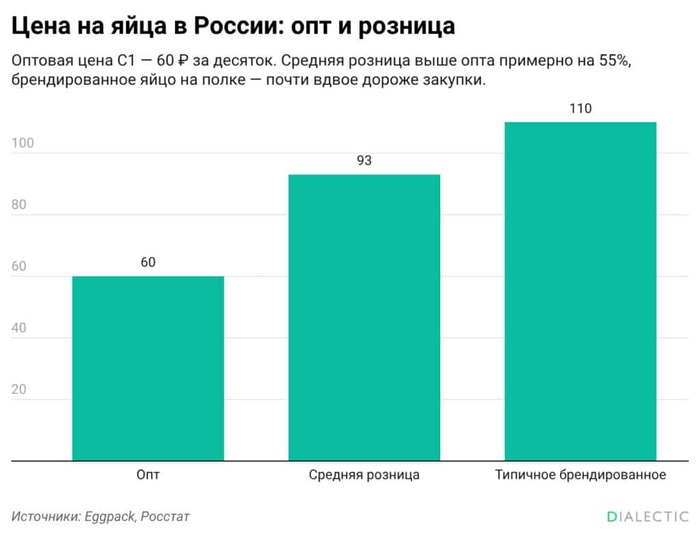 Цены на яйца снова идут вверх