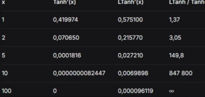 Long Tanh (LTanh): ��������� ���� ��� Tanh