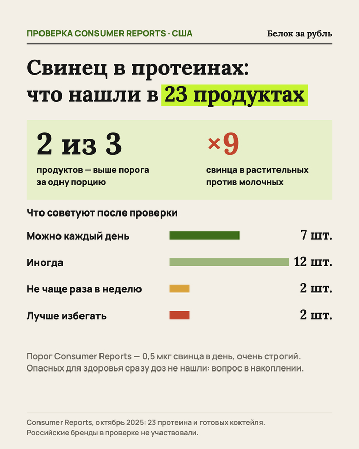 В США проверили 23 протеина на свинец. Что нашли и стоит ли переживать