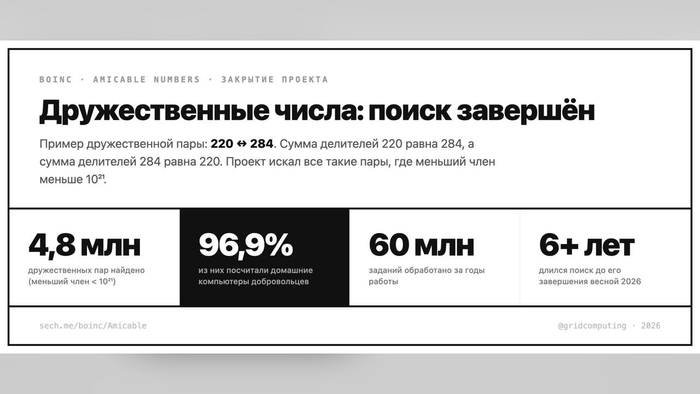 Дружественные числа: поиск, который шёл 6 лет, завершён