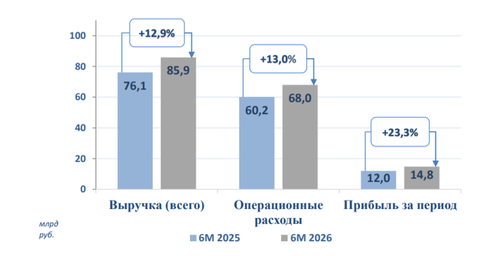 Россети ЦП отчитались за I п. 2026 г. — свободного денежного потока хватает на дивиденды, чистый долг отрицателен. Перспективы?