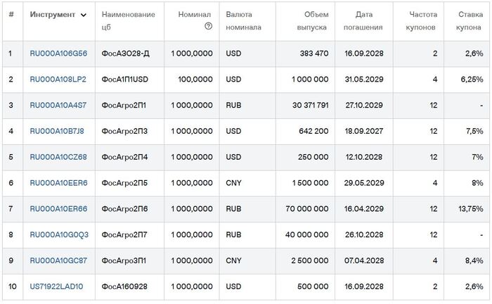 Облигации Фосагро на Мосбирже. Данные от 20.10.2026. Источник: сайт Мосбиржи