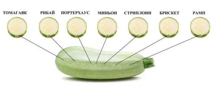 Схема нарезки молодого кабачка, сохраните чтобы не потерять.
