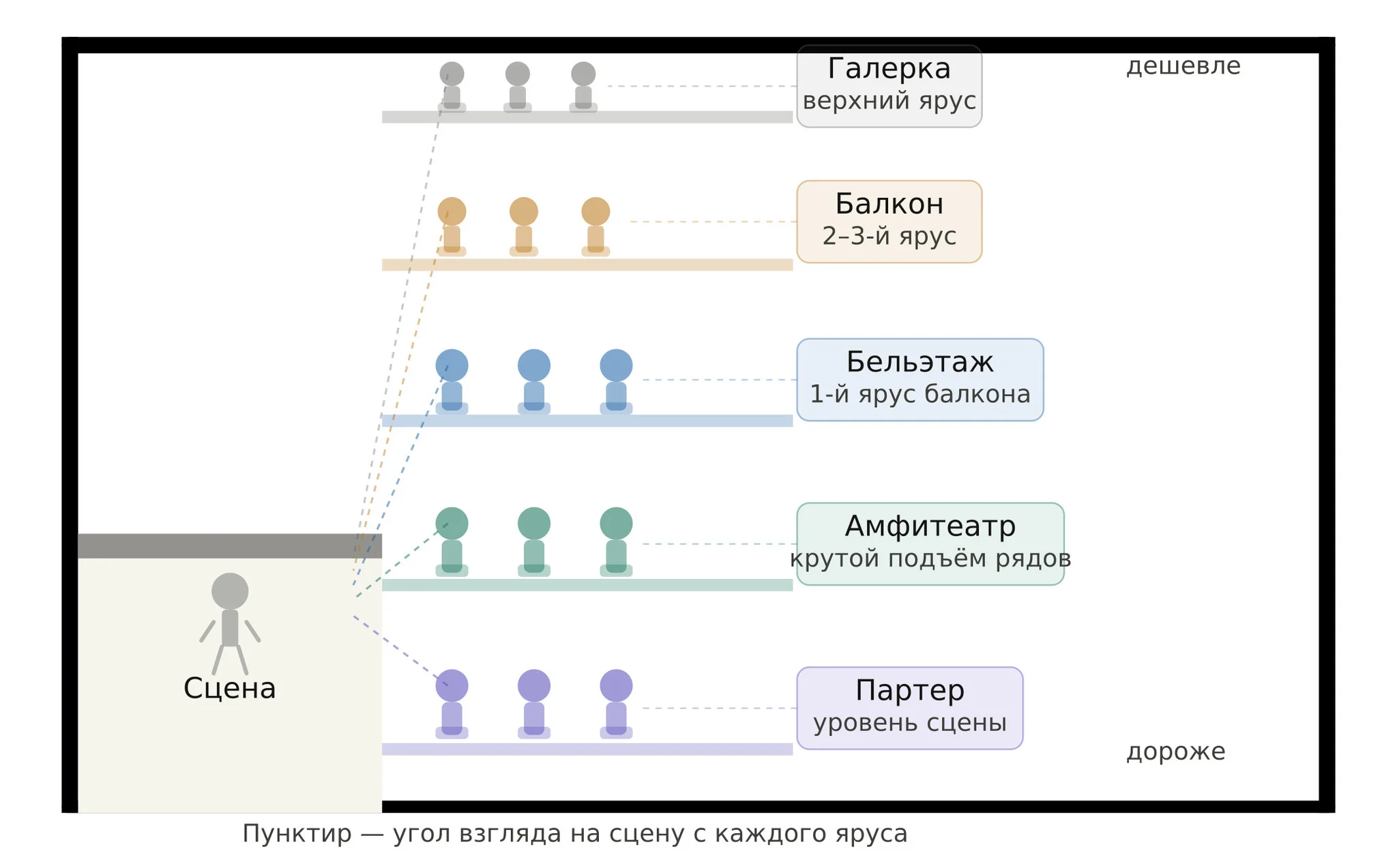 Как устроен зрительный зал
